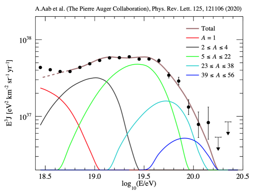 All-particle flux of the highest energy cosmic rays as measured with the Pierre Auger Observatory, scaled by E<sup>3</sup>. The data are compared with a representative model scenario for sources, illustrating the evolution of the mass composition with the energy of the nuclei.