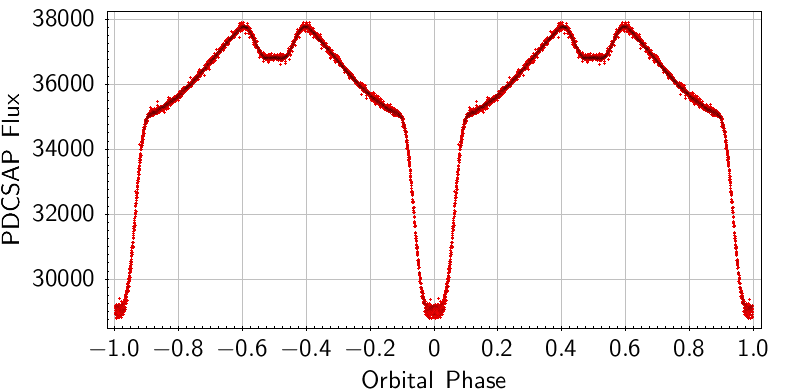 Tipica curva di luce di una binaria ad eclisse.