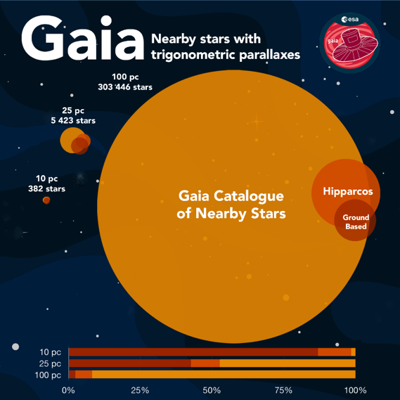 Confronto del Gaia Catalogue of Nearby Stars (GCNS) con i cataloghi precedenti.