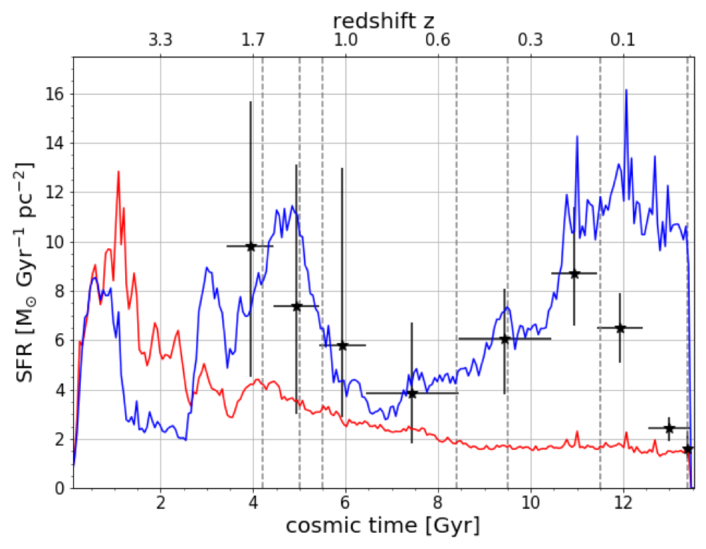 The Star Formation Rate as a function of cosmic time for r ≤ 24.0 kpc (red line) and in the Simulated Solar Ring (blue line).