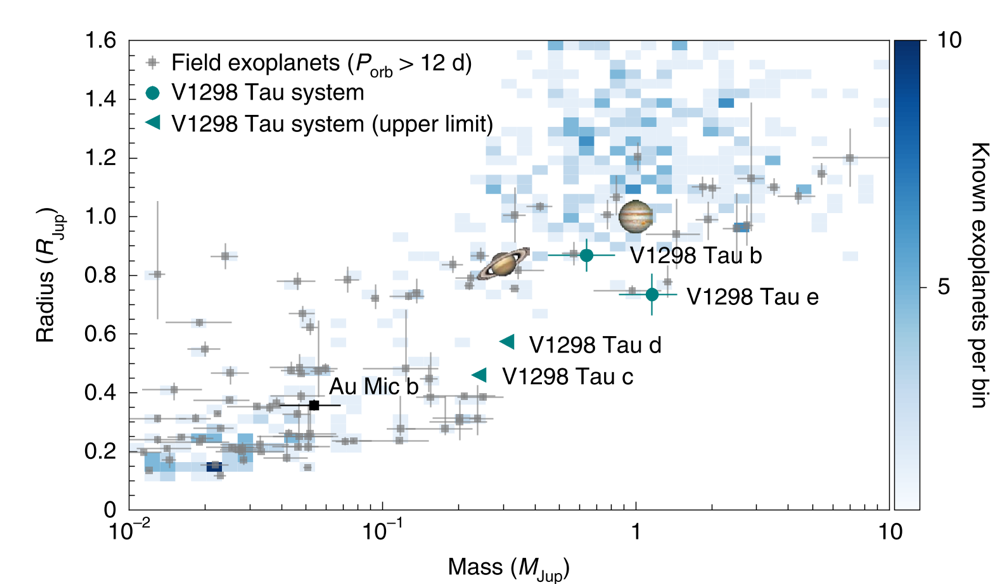 Masses and radii of known planets