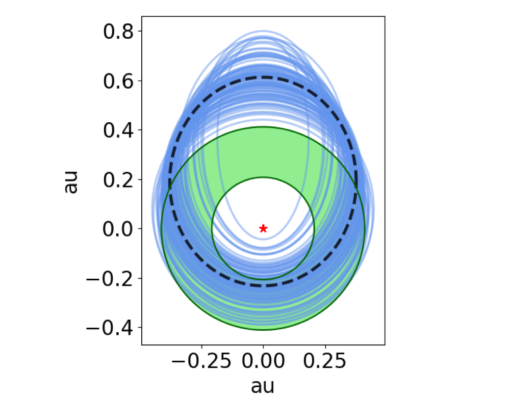 Rappresentazione di alcune orbite possibili di Gl 514 b
