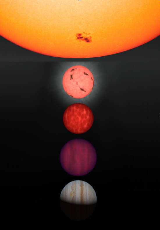 Sole, nana rossa M, due nane brune e pianeta Giove