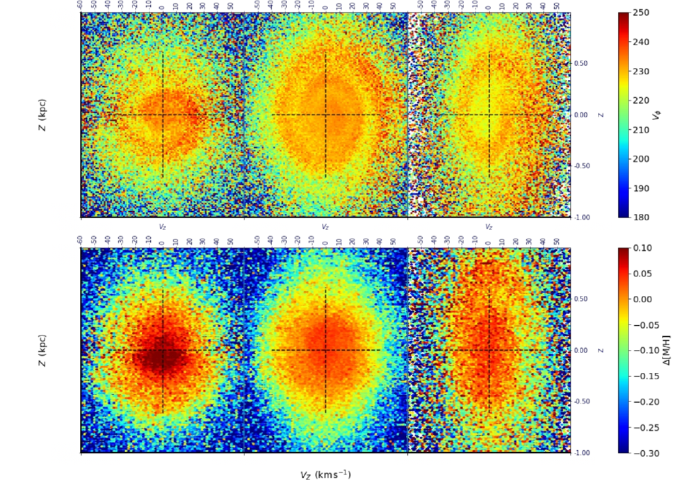 Mappa galattica della distribuzione di velocità Vz vs. Z per 5.25 < R < 11.25 kpc.