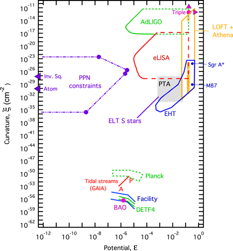 Diagram of the gravitational parameter space reveals a noticeable untested regime for the curvature between 10^(-38) - 10^(-50)