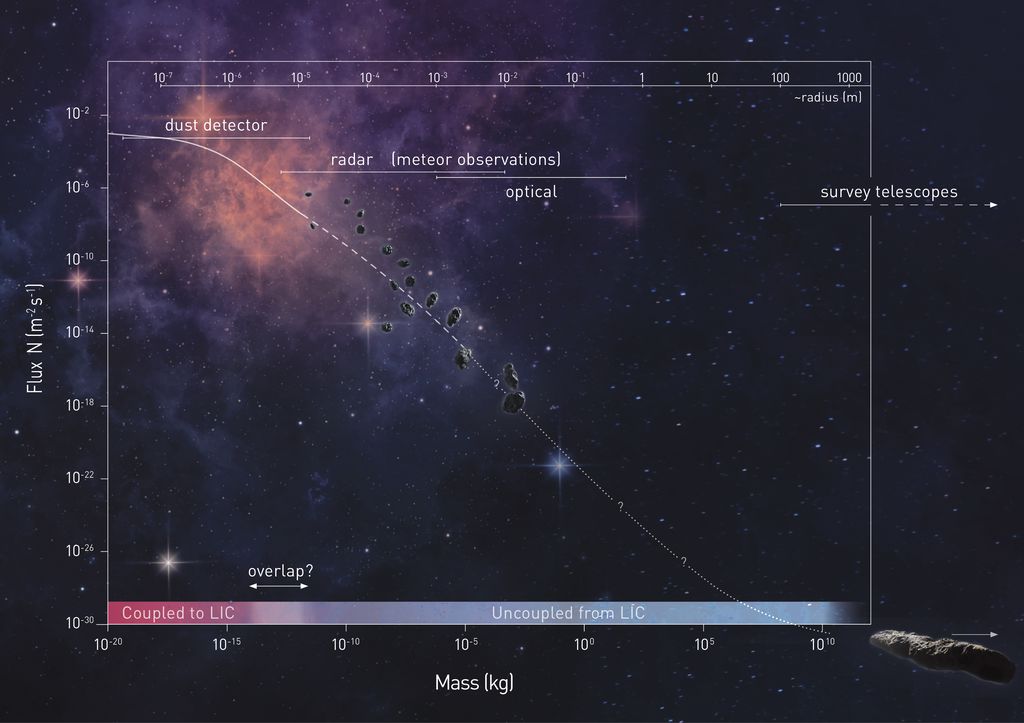 Distribution of interstellar visitors, from dust to meteoroids, asteroids and comets. <br />Credits: ETH Zürich/D-PHYS, Veerle Sterken, Maria Hajdukova, Sara Hartmann