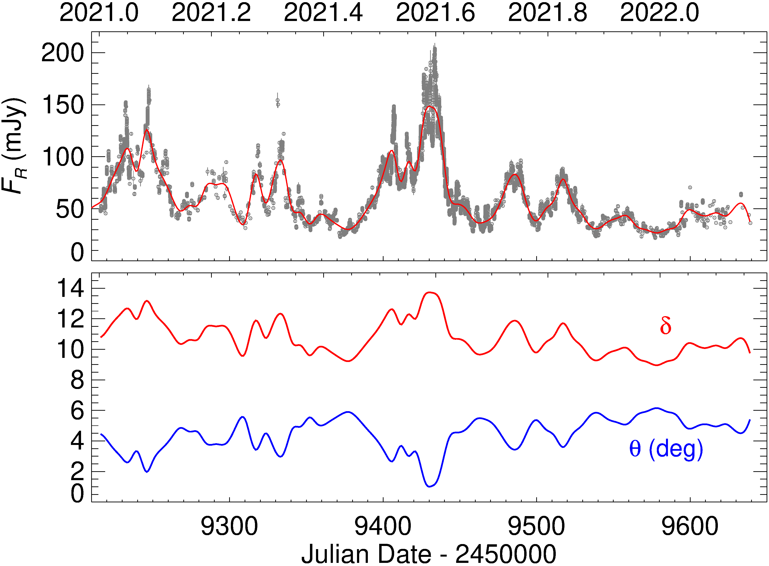 optical light curve of BL Lacertae