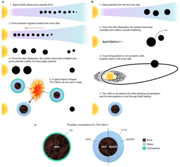 Possible formation scenarios and final composition for TOI-1853b.