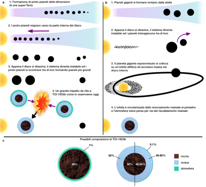 Possibili scenari di formazione e composizione finale di TOI-1853 b. Crediti: adattata da Naponiello et al 2023, Nature Possibili scenari di formazione e composizione finale di TOI-1853 b. Crediti: adattata da Naponiello et al 2023, Nature
