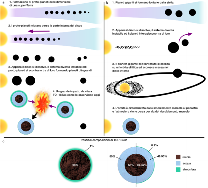 Possibili scenari di formazione e composizione finale di TOI-1853 b. Crediti: adattata da Naponiello et al 2023, Nature