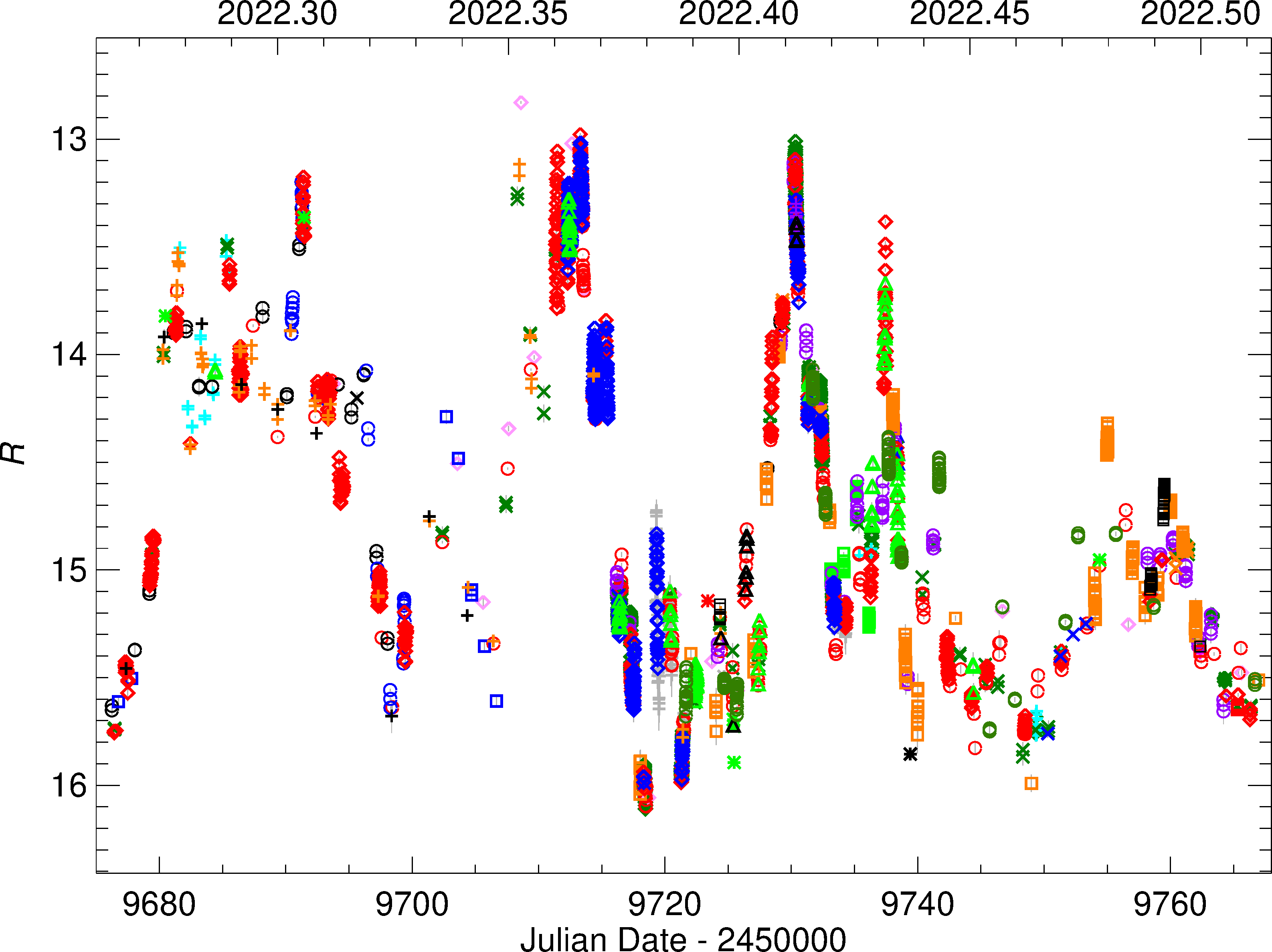 Optical light curve of S4 0954+65 during the period of strong variability analyzed in the article by Raiteri et al. (2023) .