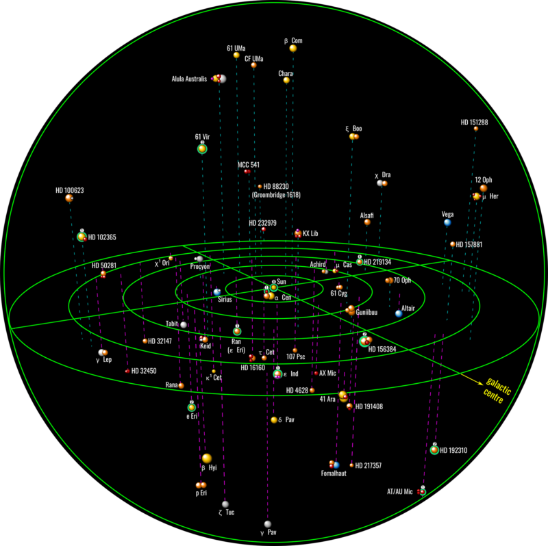 Solar Neighbourhood