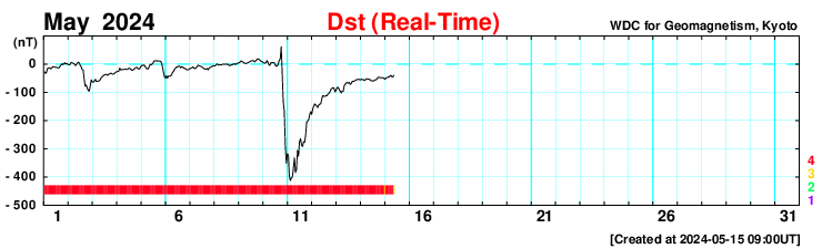 Figura 6: evoluzione dell’indice Dst come riportato da WDC for Geomagnetism, Kyoto per maggio 2024.