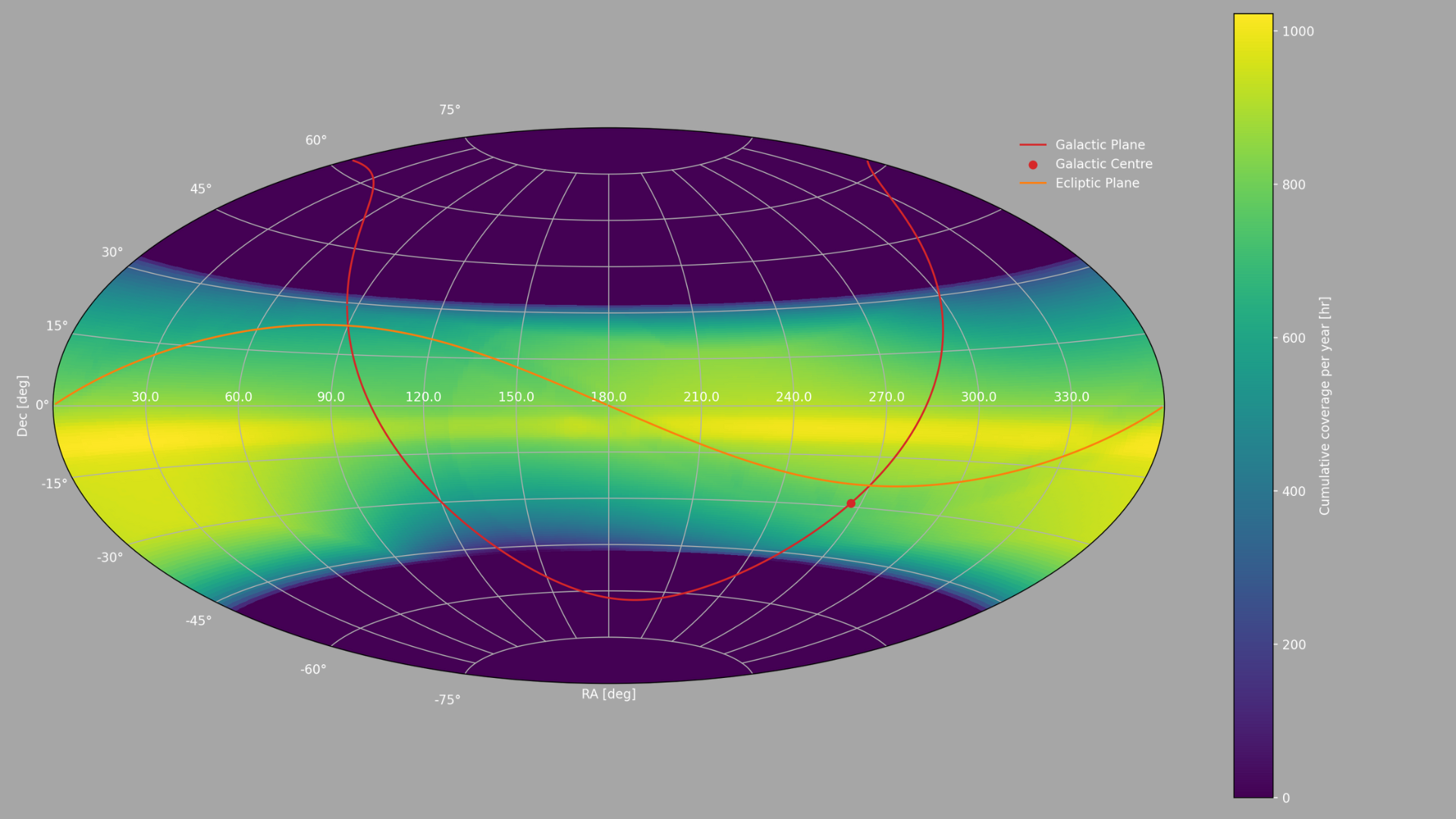 "Cumulative coverage per year, across Mauve’s field of regard. The gradient from blue to yellow represents increasing cumulative coverage per year. The orange line represents the ecliptic plane while the red line shows the galactic plane, with the galactic centre shown as the red dot."