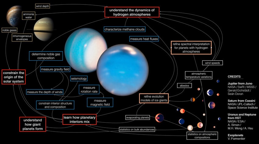 Understanding the compositions, interior structure, evolution and formation of giant planets requires information from many different sources. The exploration of Uranus and Neptune provides essential pieces of that puzzle, bridging a gap between gas giants Jupiter and Saturn and exoplanets.