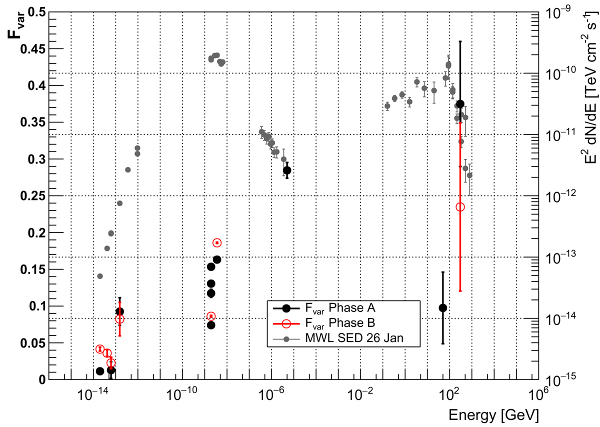 Fractional variability (Fvar) as a function of the energy for Phase A and Phase B. Vertical bars denote 1σ uncertainties. In gray an SED of the source is overlayed (a snapshot of 26 January 2015) to facilitate association of the value of the fractional variability to the corresponding energy band.