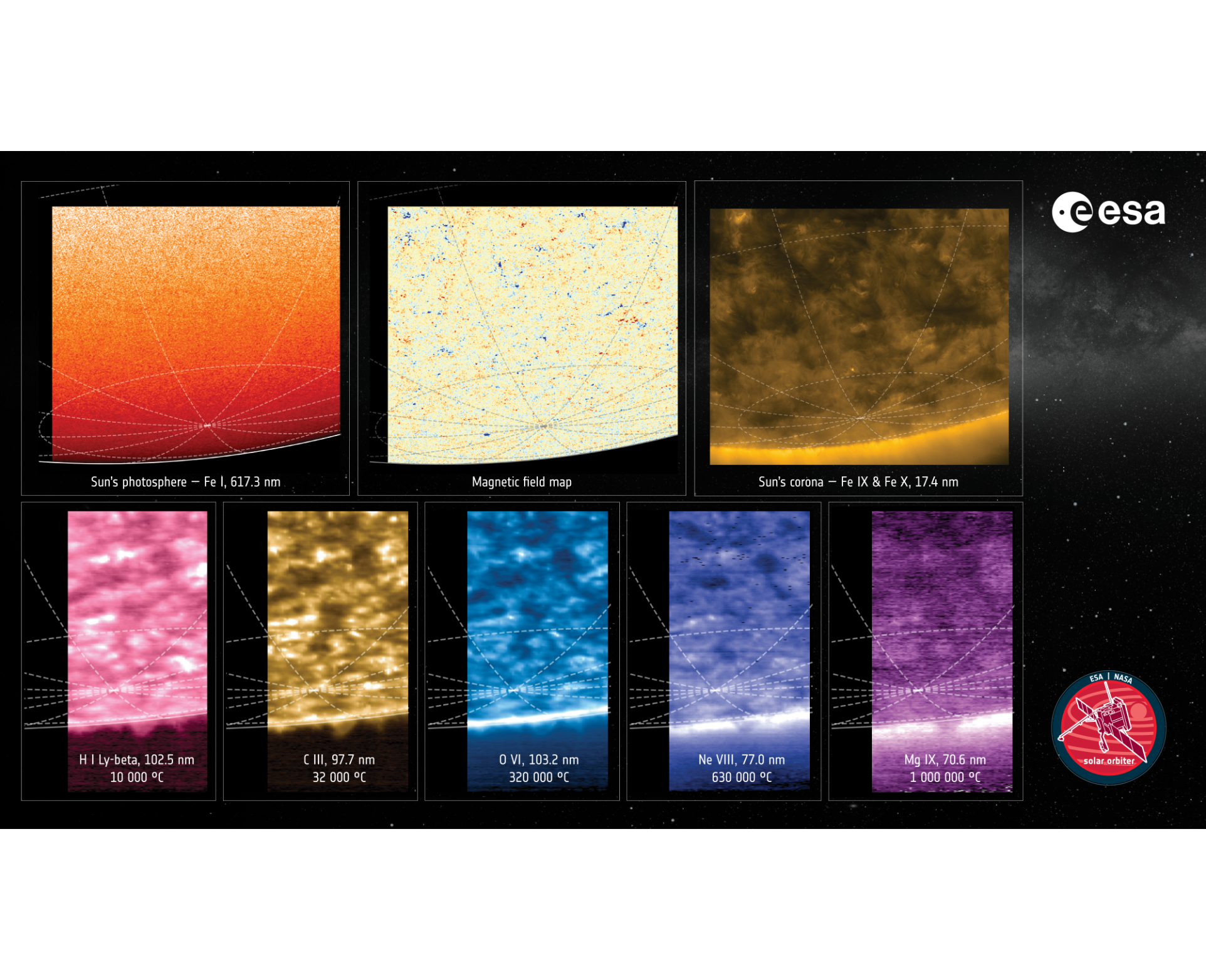 This composite image from the ESA-led Solar Orbiter mission showcases the Sun observed across eight different wavelengths, each revealing distinct layers and temperatures of the solar atmosphere. The top row presents the Sun’s photosphere in visible light, a magnetic field map, and the corona in extreme ultraviolet. The bottom row spans ultraviolet observations from 10000 °C to over 1.2 million °C, highlighting emissions from hydrogen, carbon, oxygen, neon, and magnesium. These multi-wavelength views help scientists understand the Sun’s complex structure and dynamic behavior across its outer layers. Credit: ESA