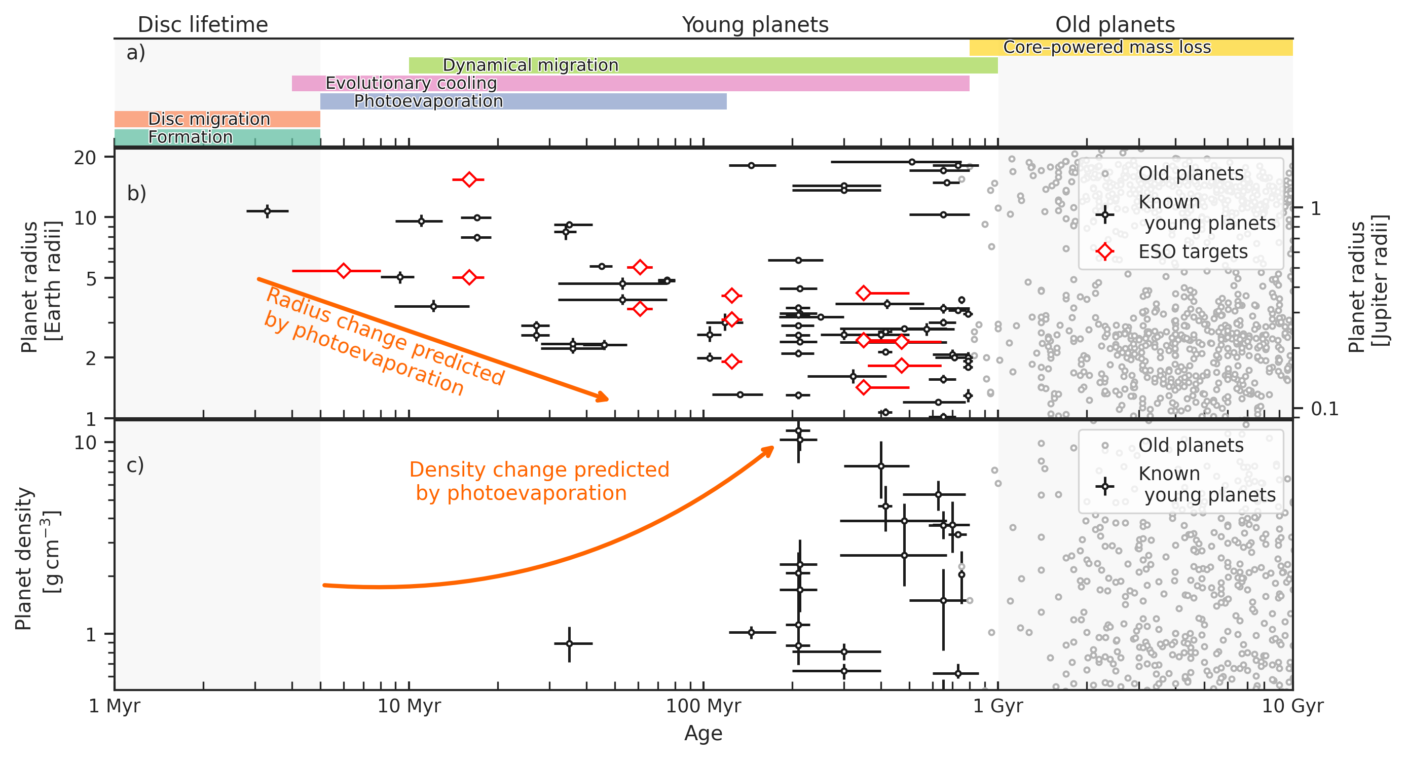 Planet radius and planet density vs planet ages